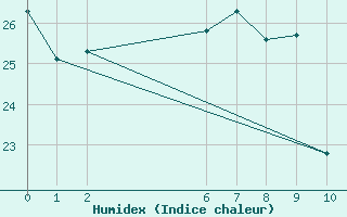 Courbe de l'humidex pour Barrow Island