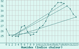 Courbe de l'humidex pour Montredon des Corbires (11)