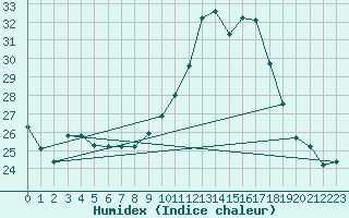 Courbe de l'humidex pour Sainte-Genevive-des-Bois (91)