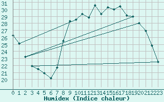 Courbe de l'humidex pour Bastia (2B)