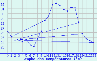 Courbe de tempratures pour Cap Cpet (83)