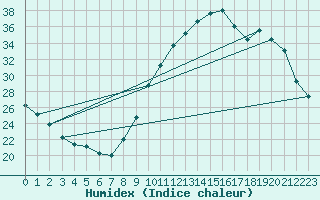 Courbe de l'humidex pour Mirebeau (86)