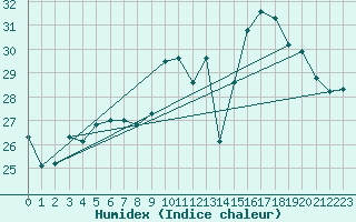 Courbe de l'humidex pour Ontinyent (Esp)
