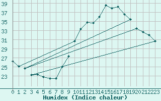 Courbe de l'humidex pour Albi (81)