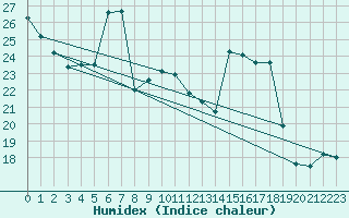 Courbe de l'humidex pour Kohlgrub, Bad (Rossh