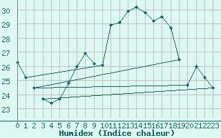 Courbe de l'humidex pour Berlin-Tempelhof