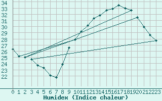 Courbe de l'humidex pour Vias (34)