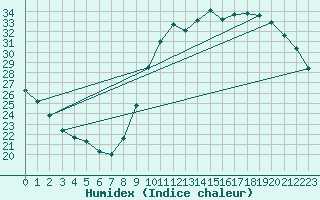 Courbe de l'humidex pour Guret (23)