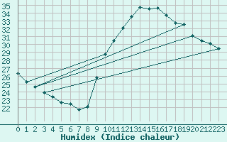 Courbe de l'humidex pour Istres (13)