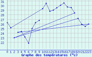Courbe de tempratures pour Solenzara - Base arienne (2B)