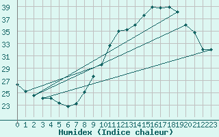 Courbe de l'humidex pour Malbosc (07)