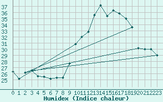 Courbe de l'humidex pour Aix-en-Provence (13)