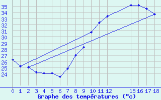 Courbe de tempratures pour Po