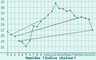 Courbe de l'humidex pour Huercal Overa