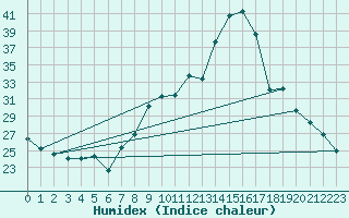 Courbe de l'humidex pour Beitem (Be)