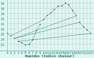 Courbe de l'humidex pour Tomelloso