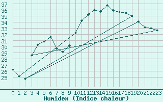 Courbe de l'humidex pour Vias (34)