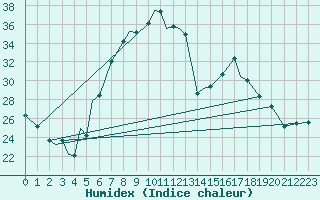 Courbe de l'humidex pour Bekescsaba