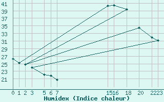 Courbe de l'humidex pour Dourgne - En Galis (81)