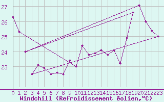 Courbe du refroidissement olien pour Leucate (11)