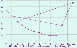 Courbe du refroidissement olien pour Pao De Acucar