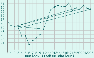 Courbe de l'humidex pour Cdiz