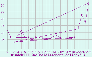 Courbe du refroidissement olien pour Maopoopo Ile Futuna
