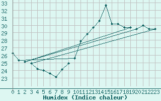 Courbe de l'humidex pour Pointe de Chassiron (17)