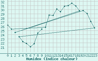 Courbe de l'humidex pour Nancy - Essey (54)