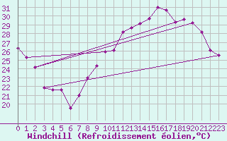 Courbe du refroidissement olien pour Montpellier (34)