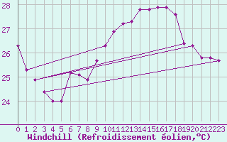 Courbe du refroidissement olien pour Nice (06)