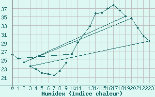 Courbe de l'humidex pour Castres-Nord (81)