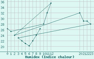 Courbe de l'humidex pour Mecheria