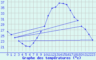 Courbe de tempratures pour Coria