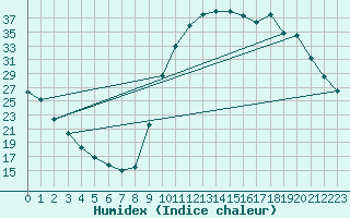 Courbe de l'humidex pour Lignerolles (03)