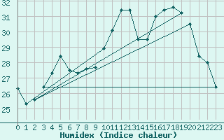 Courbe de l'humidex pour Connerr (72)