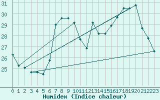 Courbe de l'humidex pour Arenys de Mar