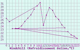 Courbe du refroidissement olien pour Isparta