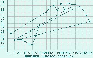 Courbe de l'humidex pour Niort (79)