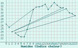 Courbe de l'humidex pour Bastia (2B)