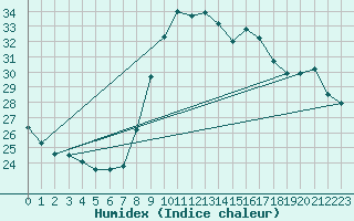 Courbe de l'humidex pour Biscarrosse (40)