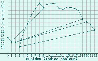 Courbe de l'humidex pour Lecce