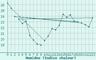 Courbe de l'humidex pour Le Bourget (93)