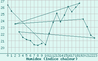 Courbe de l'humidex pour Tanus (81)