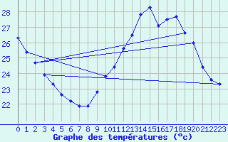 Courbe de tempratures pour Leucate (11)