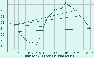 Courbe de l'humidex pour Dax (40)