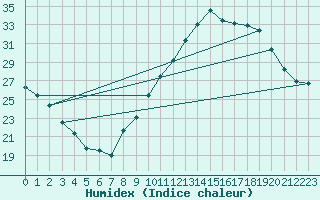 Courbe de l'humidex pour Landser (68)