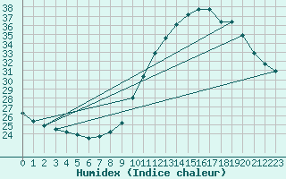 Courbe de l'humidex pour Nantes (44)