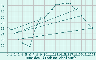 Courbe de l'humidex pour Cazalla de la Sierra