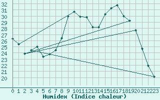 Courbe de l'humidex pour Colmar (68)